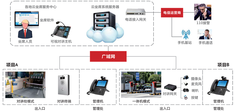 云停车呼叫系统组网