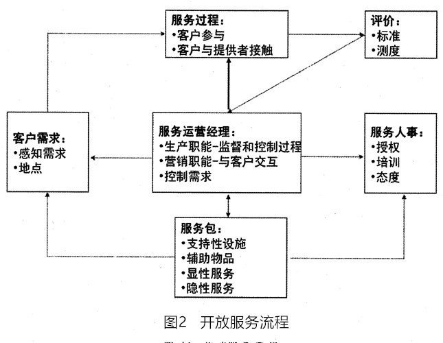 开放服务流程