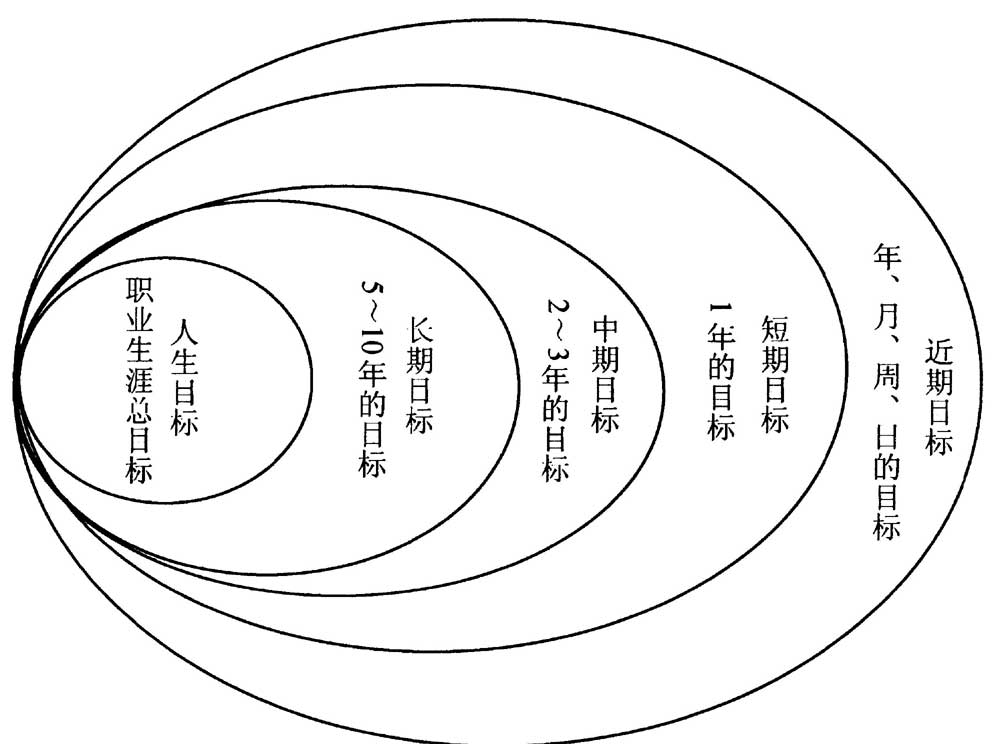 呼叫中心职业生涯目标的分解和评估