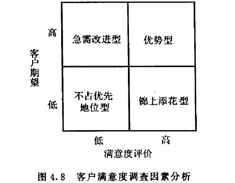 客户满意度调査因素分析