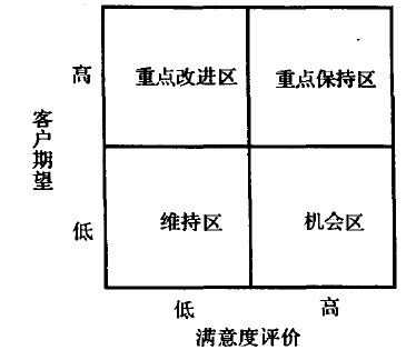 客户满意度战略选择矩阵