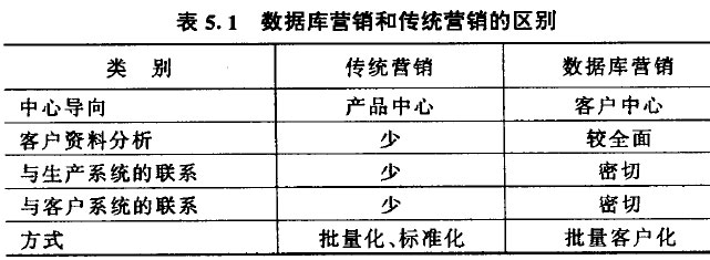 数据库营销和传统营销的区别