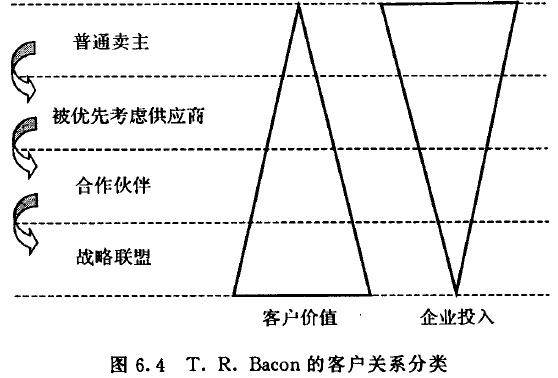 T. R. Bacon的客户关系分类