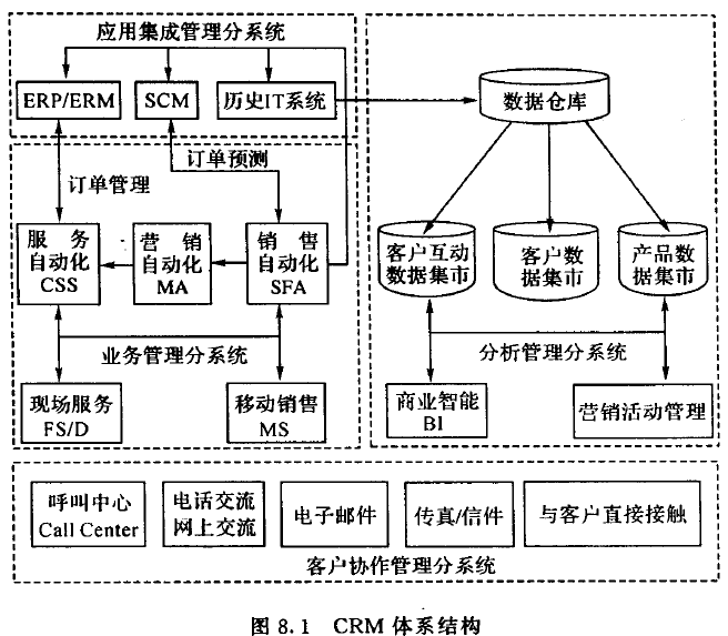 CRM体系结构