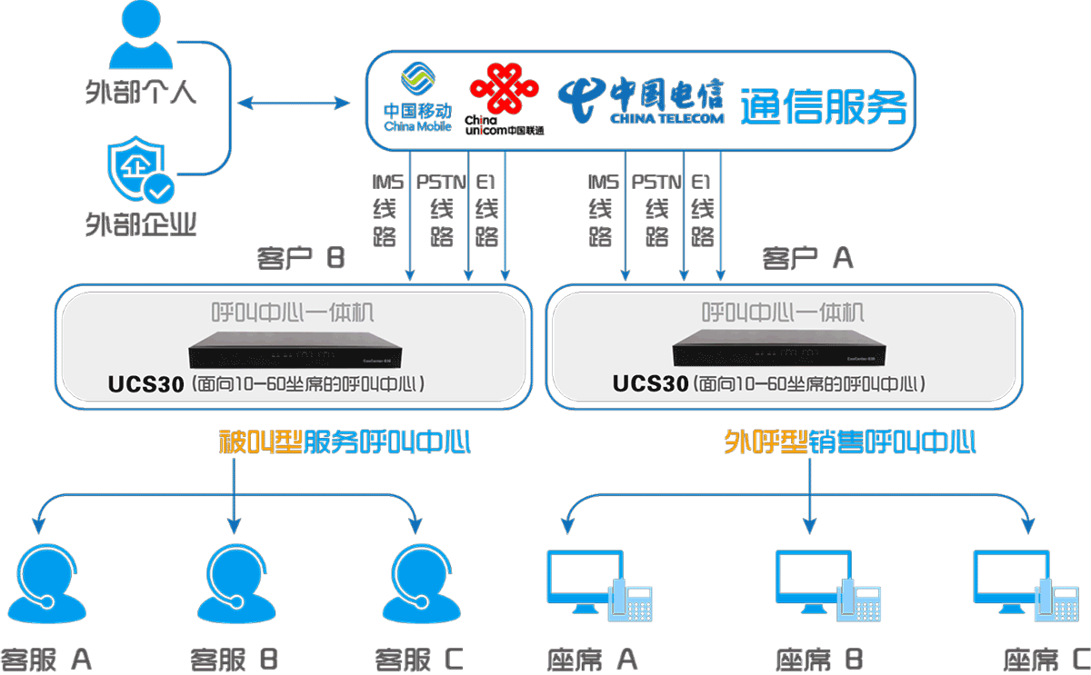 UCC呼叫中心一体机产品