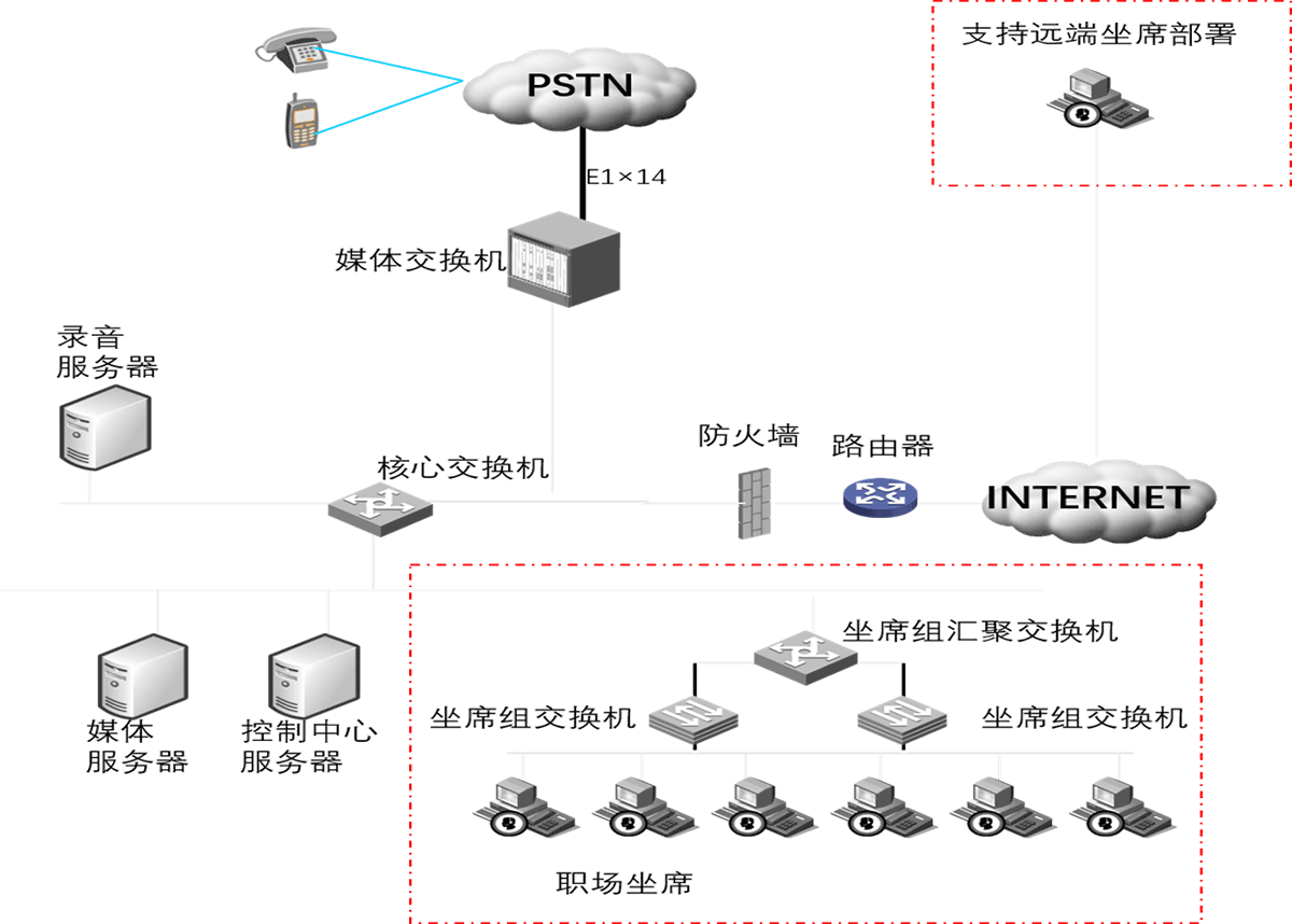 呼叫中心应用场景