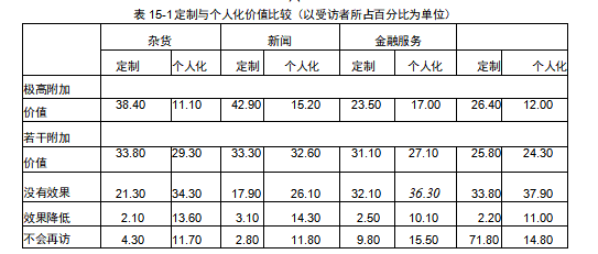 定制与个人化价值比较