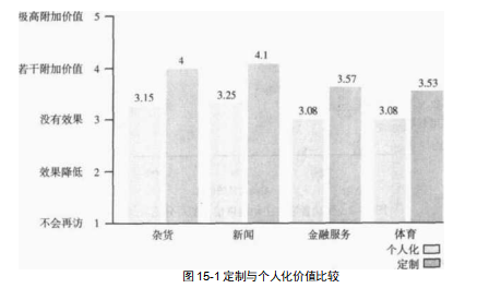 受访者偏好