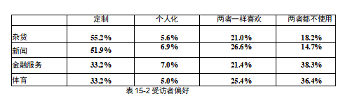 受访者偏好